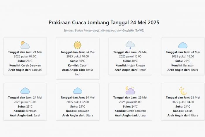 Prakiraan Cuaca Jombang Hari ini Sabtu, 24 Mei 2025: Suhu 24-30°C, Kecepatan Angin 18.5 m/s. Prakiraan Cuaca Jombang Hari ini Sabtu, 24 Mei 2025: Suhu 24-30°C, Kecepatan Angin 18.5 m/s.