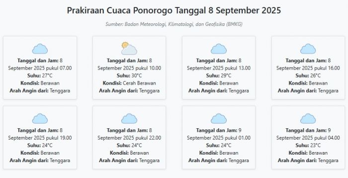 Cuaca Ponorogo Hari ini Senin, 8 September 2025: Diperkirakan Berawan dengan Suhu 23-30°C