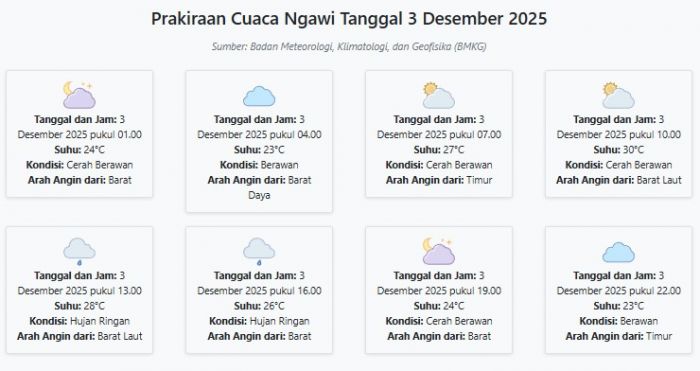 Prakiraan Cuaca Ngawi Hari ini Rabu, 3 Desember 2025: Suhu 23-30°C, Kecepatan Angin 6.1 m/s.