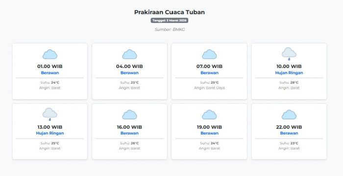 Cuaca Tuban Hari ini Selasa, 3 Maret 2026: Diperkirakan Berawan dengan Suhu 23-28°C