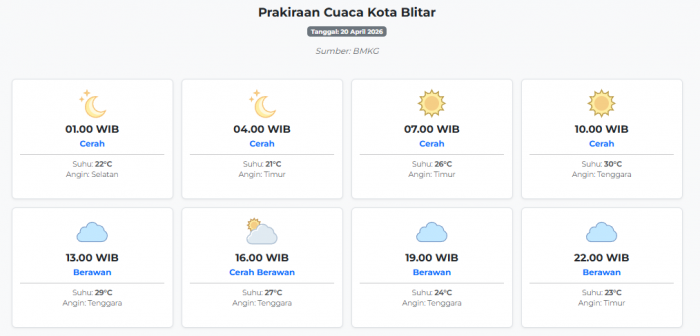 Prakiraan Cuaca Kota Blitar Hari ini Senin, 20 April 2026: Suhu 21-30°C, Kecepatan Angin 18.5 m/s.