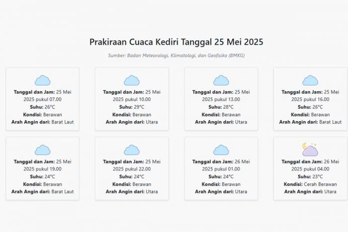 Prakiraan Cuaca Kediri Hari ini Minggu, 25 Mei 2025: Suhu 23-29°C, Kecepatan Angin 12.7 m/s. Prakiraan Cuaca Kediri Hari ini Minggu, 25 Mei 2025: Suhu 23-29°C, Kecepatan Angin 12.7 m/s.