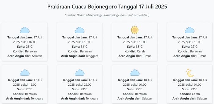 Prakiraan Cuaca Kota Mojokerto Hari ini Kamis, 17 Juli 2025: Suhu 22-33°C, Kecepatan Angin 27.8 m/s