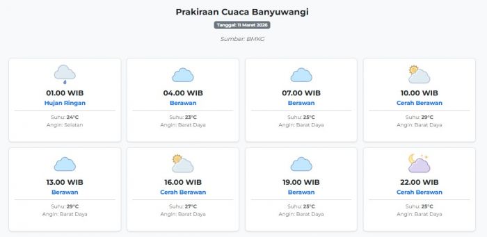 Prakiraan Cuaca Banyuwangi Hari ini Rabu, 11 Maret 2026: Suhu 23-29°C, Kecepatan Angin 14.8 m/s.
