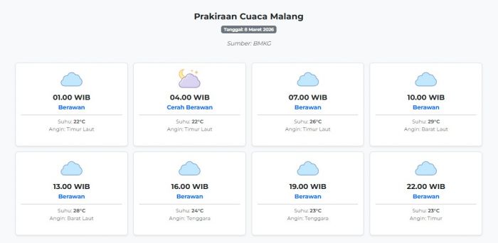 Prakiraan Cuaca Malang Hari ini Minggu, 8 Maret 2026: Suhu 22-29°C, Kecepatan Angin 6.9 m/s.