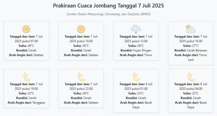 Cuaca Jombang Hari ini Senin, 7 Juli 2025: Diperkirakan Cerah dengan Suhu 22-30°C Cuaca Jombang Hari ini Senin, 7 Juli 2025: Diperkirakan Cerah dengan Suhu 22-30°C