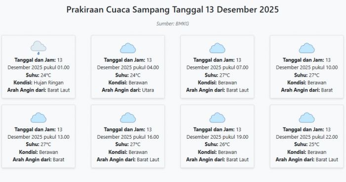Cuaca Sampang Hari ini Sabtu, 13 Desember 2025: Diperkirakan Hujan Ringan dengan Suhu 24-27°C