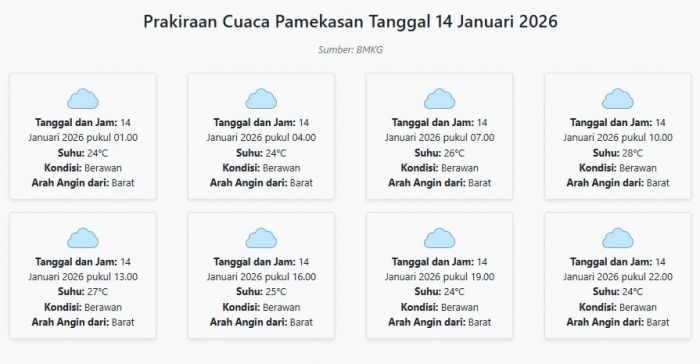 Cuaca Pamekasan Hari ini Rabu, 14 Januari 2026: Diperkirakan Berawan dengan Suhu 24-28°C