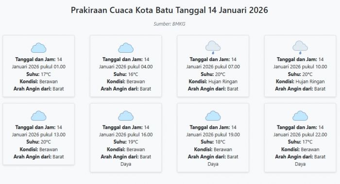 Prakiraan Cuaca Kota Batu Hari ini Rabu, 14 Januari 2026: Suhu 16-20°C, Kecepatan Angin 9.1 m/s.