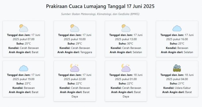 Cuaca Lumajang Hari ini Selasa, 17 Juni 2025: Diperkirakan Cerah Berawan dengan Suhu 21-30°C Cuaca Lumajang Hari ini Selasa, 17 Juni 2025: Diperkirakan Cerah Berawan dengan Suhu 21-30°C