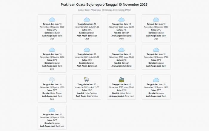 Prakiraan Cuaca Bojonegoro Hari ini Senin, 10 November 2025: Suhu 24-31°C, Kecepatan Angin 6.4 m/s.