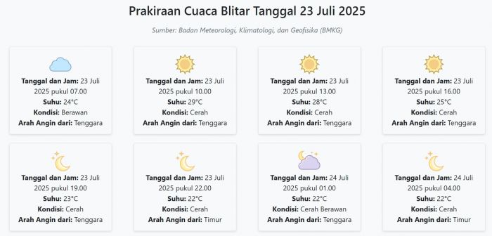 Cuaca Blitar Hari ini Rabu, 23 Juli 2025: Diperkirakan Berawan dengan Suhu 22-29°C Cuaca Blitar Hari ini Rabu, 23 Juli 2025: Diperkirakan Berawan dengan Suhu 22-29°C