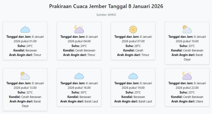Cuaca Jember Hari ini Kamis, 8 Januari 2026: Diperkirakan Berawan dengan Suhu 24-33°C