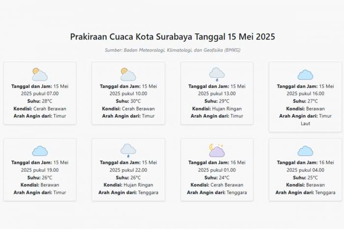 Prakiraan Cuaca Kota Surabaya Hari ini Kamis, 15 Mei 2025: Suhu 24-30°C, Kecepatan Angin 10.5 m/s Prakiraan Cuaca Kota Surabaya Hari ini Kamis, 15 Mei 2025: Suhu 24-30°C, Kecepatan Angin 10.5 m/s