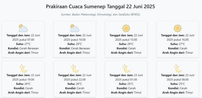 Cuaca Sumenep Hari ini Minggu, 22 Juni 2025: Diperkirakan Cerah Berawan dengan Suhu 25-29°C Cuaca Sumenep Hari ini Minggu, 22 Juni 2025: Diperkirakan Cerah Berawan dengan Suhu 25-29°C