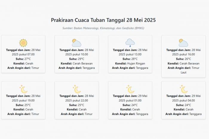 Prakiraan Cuaca Tuban Hari ini Rabu, 28 Mei 2025: Suhu 24-29°C, Kecepatan Angin 18.5 m/s. Prakiraan Cuaca Tuban Hari ini Rabu, 28 Mei 2025: Suhu 24-29°C, Kecepatan Angin 18.5 m/s.