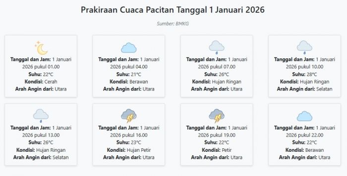 Cuaca Pacitan Hari ini Kamis, 1 Januari 2026: Diperkirakan Cerah dengan Suhu 21-28°C