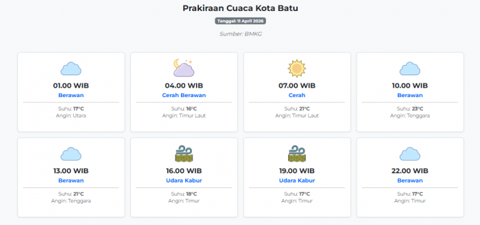 Prakiraan Cuaca Kota Batu Hari ini Sabtu, 11 April 2026: Suhu 16-23°C, Kecepatan Angin 27.8 m/s.