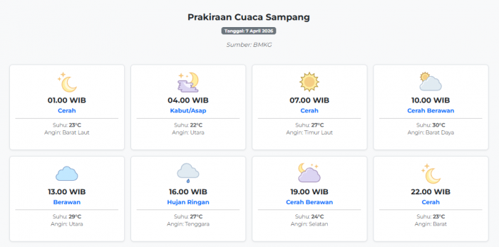 Prakiraan Cuaca Sampang Hari ini Selasa, 7 April 2026: Suhu 22-30°C, Kecepatan Angin 8.8 m/s.