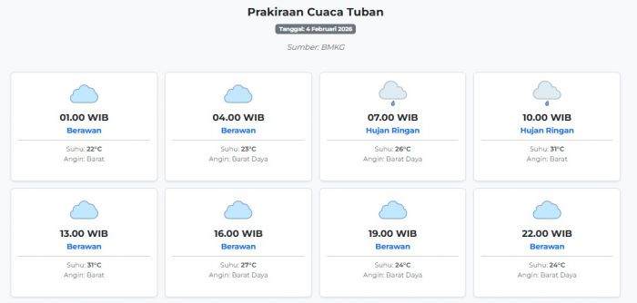 Cuaca Tuban Hari ini Rabu, 4 Februari 2026: Diperkirakan Berawan dengan Suhu 22-31°C
