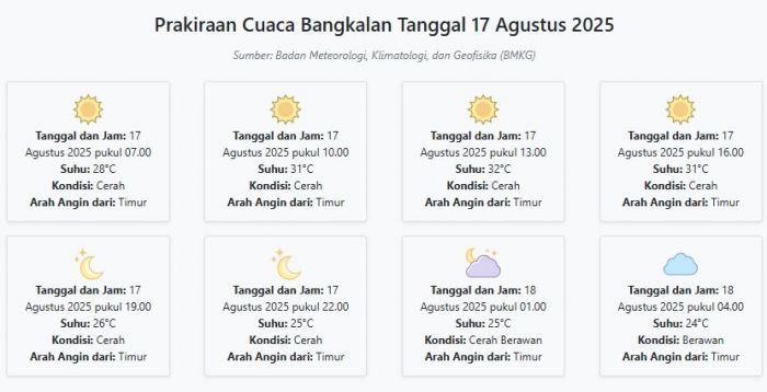 Cuaca Bangkalan Hari ini Minggu, 17 Agustus 2025: Diperkirakan Cerah dengan Suhu 24-32°C Cuaca Bangkalan Hari ini Minggu, 17 Agustus 2025: Diperkirakan Cerah dengan Suhu 24-32°C