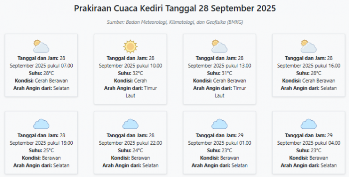 Prakiraan Cuaca Kediri Hari ini Minggu, 28 September 2025: Suhu 23-32°C, Kecepatan Angin 20.2 m/s Prakiraan Cuaca Kediri Hari ini Minggu, 28 September 2025: Suhu 23-32°C, Kecepatan Angin 20.2 m/s