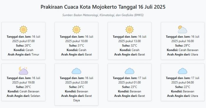 Cuaca Kota Mojokerto Hari ini Rabu, 16 Juli 2025: Diperkirakan Cerah dengan Suhu 22-32°C Cuaca Kota Mojokerto Hari ini Rabu, 16 Juli 2025: Diperkirakan Cerah dengan Suhu 22-32°C