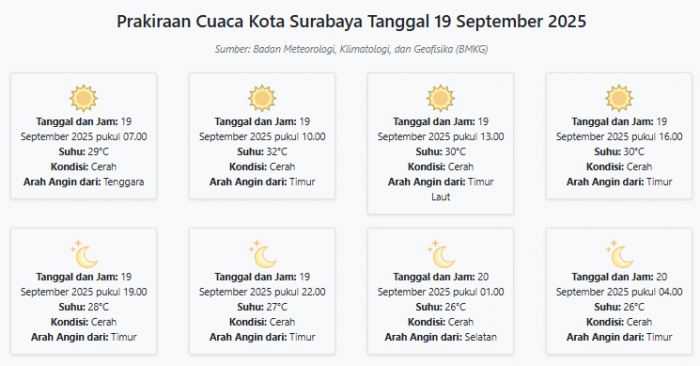 Prakiraan Cuaca Surabaya Hari ini Jumat, 19 September 2025: Suhu 26-32°C, Kecepatan Angin 14.1 ms Prakiraan Cuaca Surabaya Hari ini Jumat, 19 September 2025: Suhu 26-32°C, Kecepatan Angin 14.1 ms