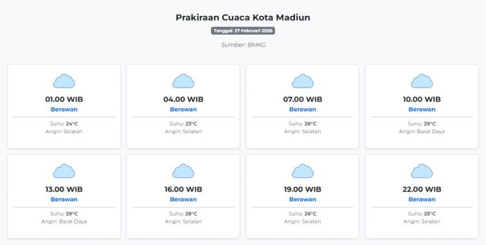 Prakiraan Cuaca Kota Madiun Hari ini Jumat, 27 Februari 2026: Suhu 23-29°C, Kecepatan Angin 10 m/s.