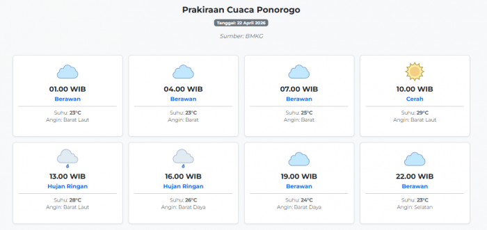 Prakiraan Cuaca Ponorogo Hari ini Rabu, 22 April 2026: Suhu 23-29°C, Kecepatan Angin 12.8 m/s.