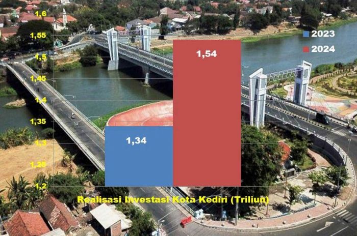 Lampaui Target, Realisasi Investasi Kota Kediri Capai 15,36 Persen