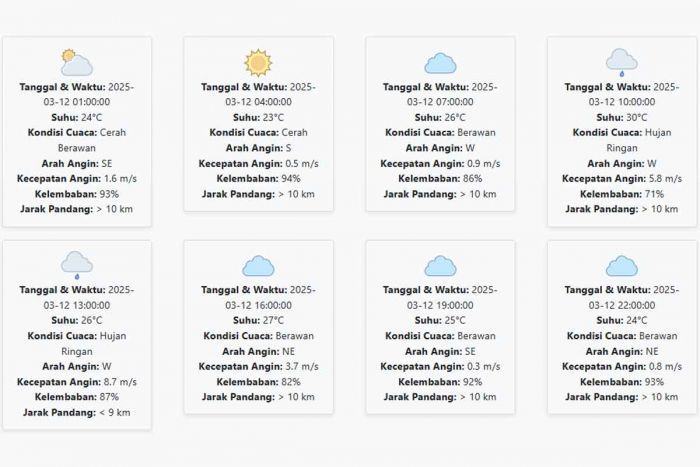 Cuaca Ponorogo Hari ini Rabu, 12 Maret 2025: Diperkirakan Cerah Berawan dengan Suhu 23-30 °C