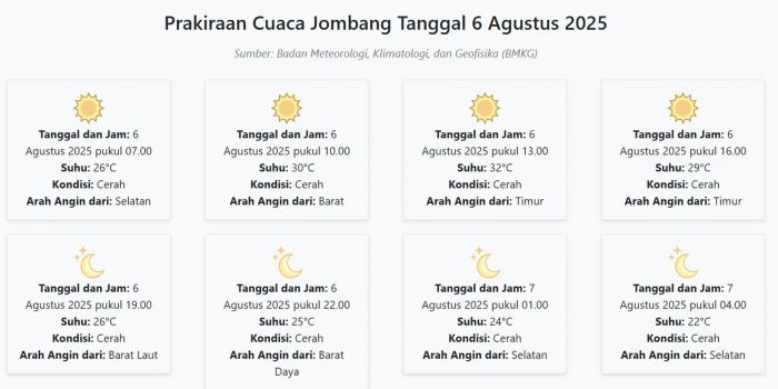 Cuaca Jombang Hari ini Rabu, 6 Agustus 2025: Diperkirakan Cerah dengan Suhu 22-32°C Cuaca Jombang Hari ini Rabu, 6 Agustus 2025: Diperkirakan Cerah dengan Suhu 22-32°C