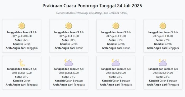 Cuaca Ponorogo Hari ini Kamis, 24 Juli 2025: Diperkirakan Cerah dengan Suhu 23-31°C Cuaca Ponorogo Hari ini Kamis, 24 Juli 2025: Diperkirakan Cerah dengan Suhu 23-31°C