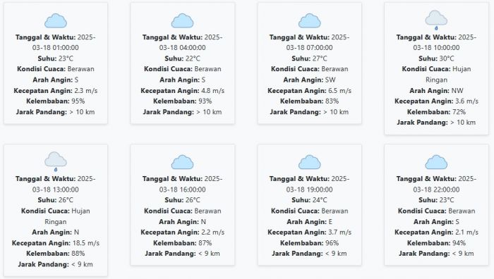 Prakiraan Cuaca Situbondo Hari ini Selasa, 18 Maret 2025: Suhu 22-30 °C, Kecepatan Angin 5.46 m/s