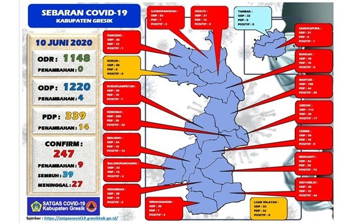 Tambah 9, Positif Covid-19 di Gresik Jadi 247 Kasus