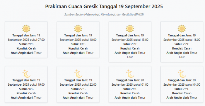Cuaca Gresik Hari ini Jumat, 19 September 2025: Diperkirakan Cerah dengan Suhu 26-30°C Cuaca Gresik Hari ini Jumat, 19 September 2025: Diperkirakan Cerah dengan Suhu 26-30°C