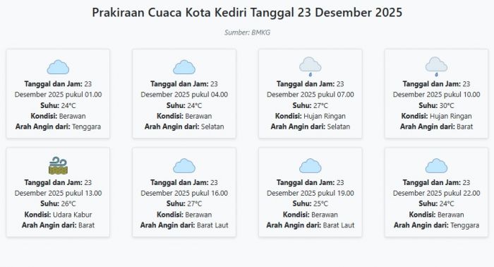 Prakiraan Cuaca Kota Kediri Hari ini Selasa, 23 Desember 2025: Suhu 24-30°C, Kecepatan Angin 7.5 ms