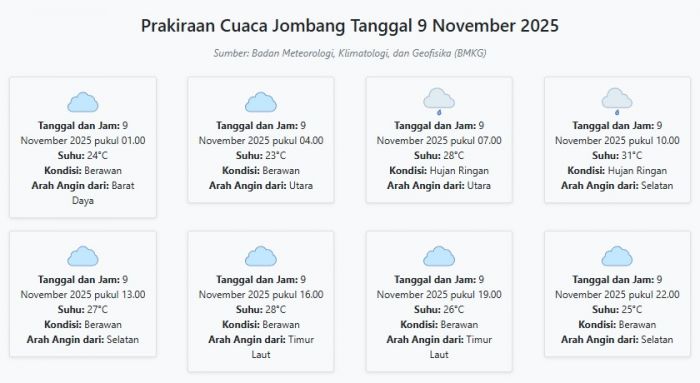 Cuaca Jombang Hari ini Minggu, 9 November 2025: Diperkirakan Berawan dengan Suhu 23-31°C