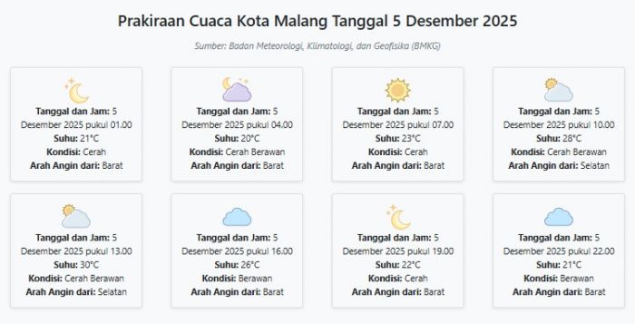 Prakiraan Cuaca Kota Malang Hari ini Jumat, 5 Desember 2025: Suhu 20-30°C, Kecepatan Angin 27.8 m/s