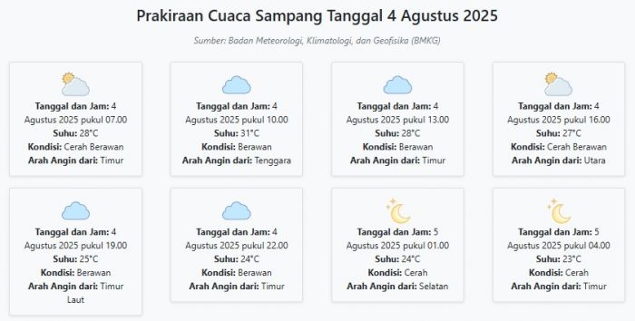 Cuaca Sampang Hari ini Senin, 4 Agustus 2025: Diperkirakan Cerah Berawan dengan Suhu 23-31°C Cuaca Sampang Hari ini Senin, 4 Agustus 2025: Diperkirakan Cerah Berawan dengan Suhu 23-31°C