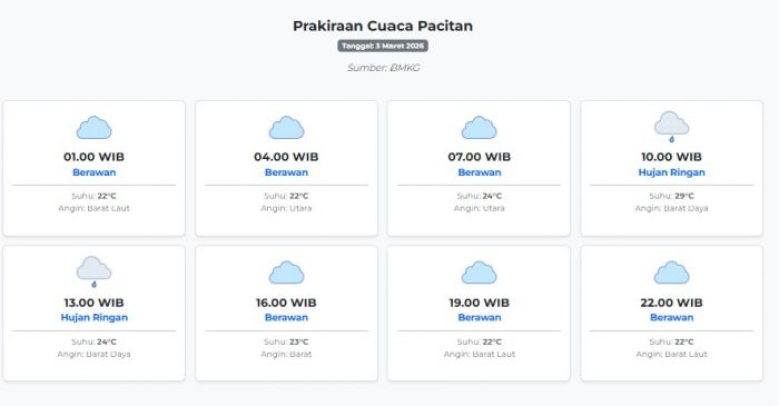 Prakiraan Cuaca Pacitan Hari ini Selasa, 3 Maret 2026: Suhu 22-29°C, Kecepatan Angin 12.5 m/s.