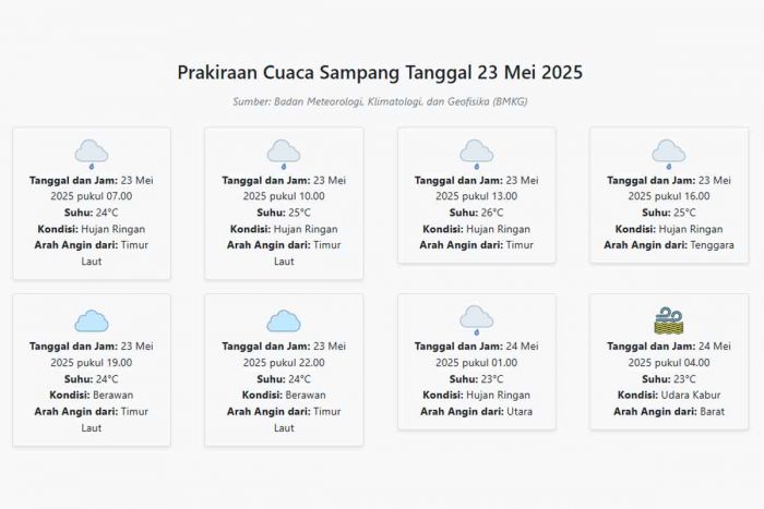 Cuaca Sampang Hari ini Jumat, 23 Mei 2025: Diperkirakan Hujan Ringan dengan Suhu 23-26°C Cuaca Sampang Hari ini Jumat, 23 Mei 2025: Diperkirakan Hujan Ringan dengan Suhu 23-26°C