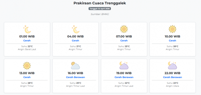 Cuaca Trenggalek Hari ini Rabu, 15 April 2026: Diperkirakan Cerah dengan Suhu 21-28°C
