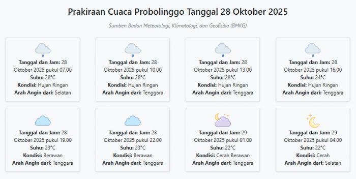 Prakiraan Cuaca Probolinggo Hari ini Selasa, 28 Oktober 2025: Suhu 22-28°C, Kecepatan Angin 10.7 m/s