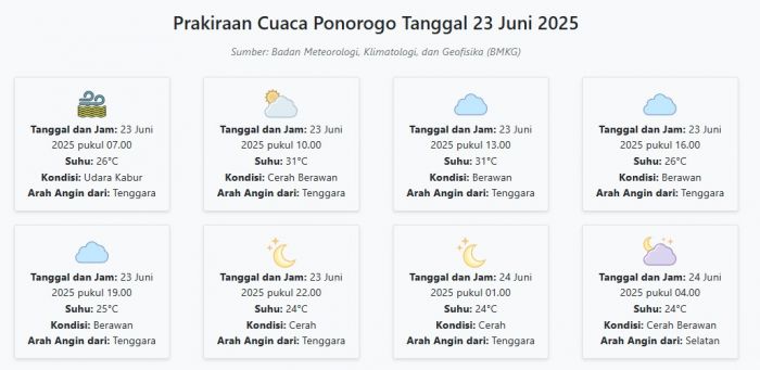 Cuaca Ponorogo Hari ini Senin, 23 Juni 2025: Diperkirakan Udara Kabur dengan Suhu 24-31°C Cuaca Ponorogo Hari ini Senin, 23 Juni 2025: Diperkirakan Udara Kabur dengan Suhu 24-31°C