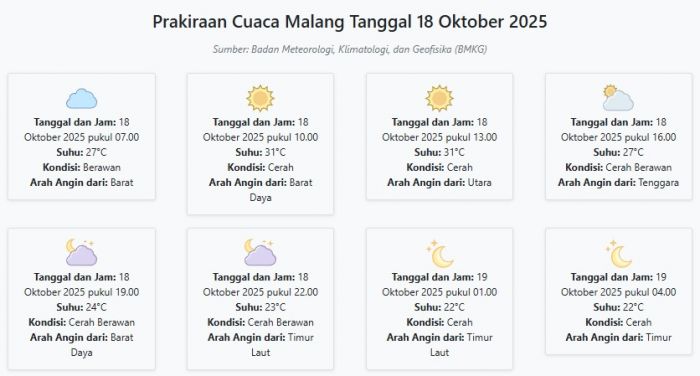 Prakiraan Cuaca Malang Hari ini Sabtu, 18 Oktober 2025: Suhu 22-31°C, Kecepatan Angin 7.2 m/s Prakiraan Cuaca Malang Hari ini Sabtu, 18 Oktober 2025: Suhu 22-31°C, Kecepatan Angin 7.2 m/s
