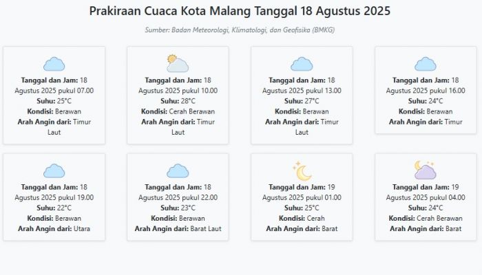 Prakiraan Cuaca Kota Malang Hari ini Senin, 18 Agustus 2025: Suhu 22-28°C, Kecepatan Angin 10.2 m/s Prakiraan Cuaca Kota Malang Hari ini Senin, 18 Agustus 2025: Suhu 22-28°C, Kecepatan Angin 10.2 m/s