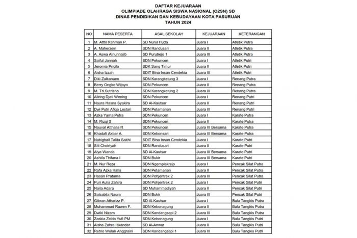 Daftar Kejuaraan Olimpiade Olahraga Siswa Nasional (O2SN) SD Disdikbud Kota Pasuruan 2024