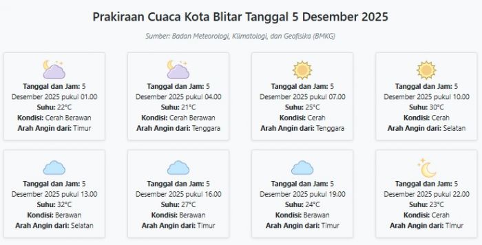 Cuaca Kota Blitar Hari ini Jumat, 5 Desember 2025: Diperkirakan Cerah Berawan dengan Suhu 21-32°C